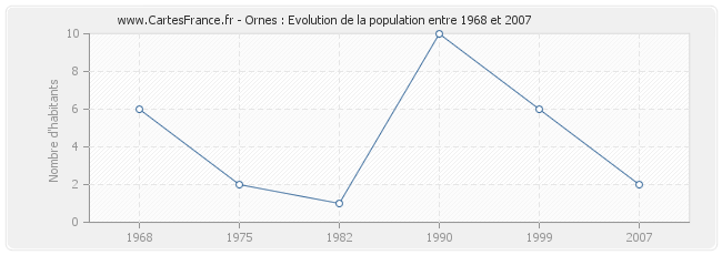 Population Ornes