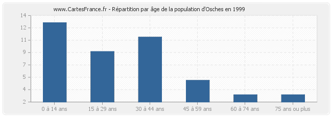 Répartition par âge de la population d'Osches en 1999