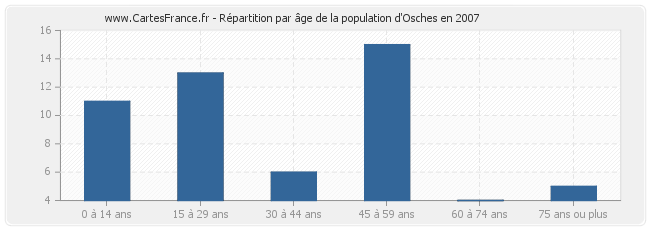 Répartition par âge de la population d'Osches en 2007