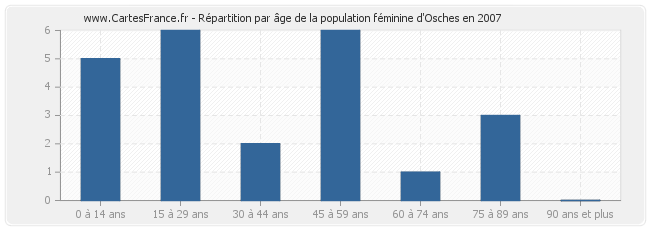 Répartition par âge de la population féminine d'Osches en 2007