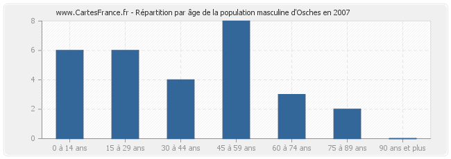 Répartition par âge de la population masculine d'Osches en 2007
