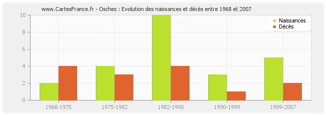 Osches : Evolution des naissances et décès entre 1968 et 2007