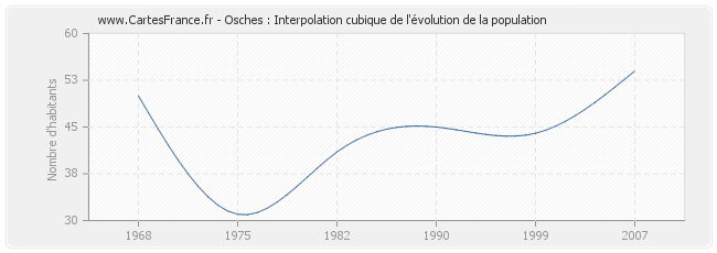Osches : Interpolation cubique de l'évolution de la population
