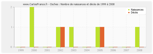 Osches : Nombre de naissances et décès de 1999 à 2008