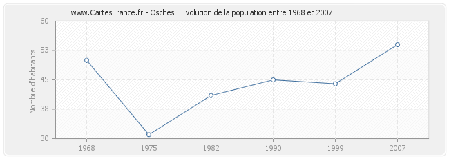 Population Osches