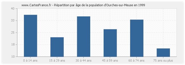 Répartition par âge de la population d'Ourches-sur-Meuse en 1999