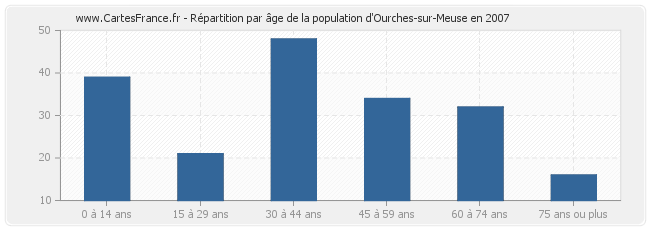 Répartition par âge de la population d'Ourches-sur-Meuse en 2007