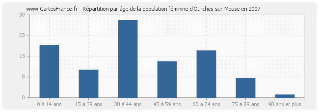 Répartition par âge de la population féminine d'Ourches-sur-Meuse en 2007