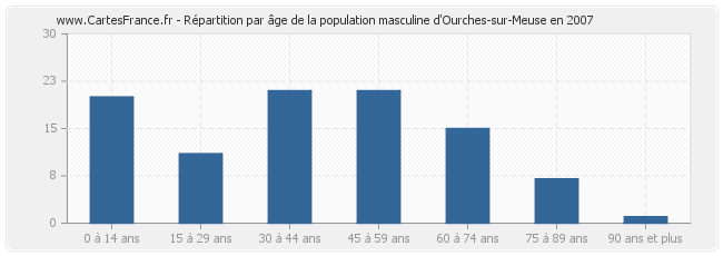Répartition par âge de la population masculine d'Ourches-sur-Meuse en 2007