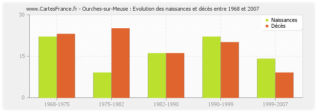 Ourches-sur-Meuse : Evolution des naissances et décès entre 1968 et 2007
