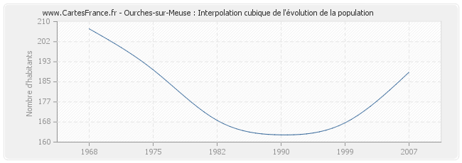 Ourches-sur-Meuse : Interpolation cubique de l'évolution de la population
