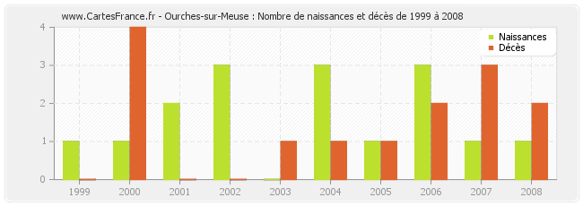 Ourches-sur-Meuse : Nombre de naissances et décès de 1999 à 2008