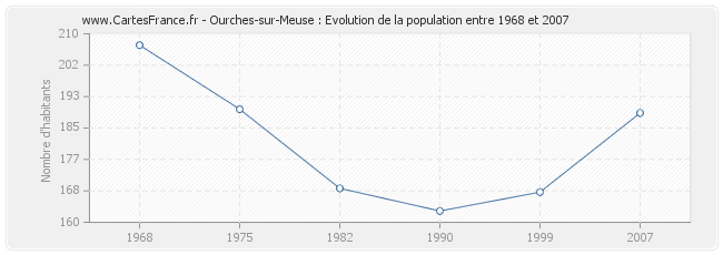Population Ourches-sur-Meuse