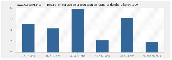 Répartition par âge de la population de Pagny-la-Blanche-Côte en 1999