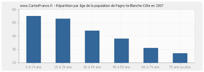 Répartition par âge de la population de Pagny-la-Blanche-Côte en 2007