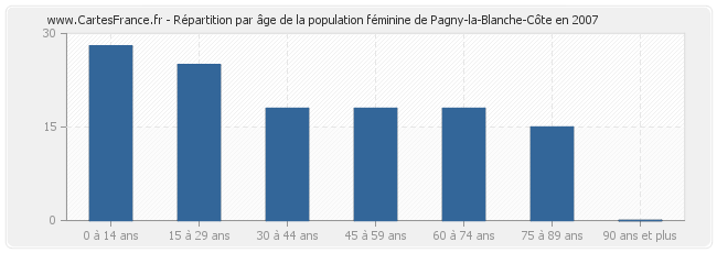Répartition par âge de la population féminine de Pagny-la-Blanche-Côte en 2007