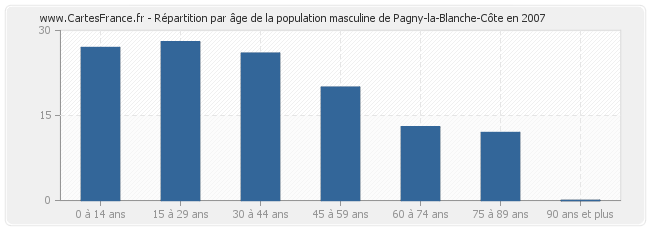 Répartition par âge de la population masculine de Pagny-la-Blanche-Côte en 2007