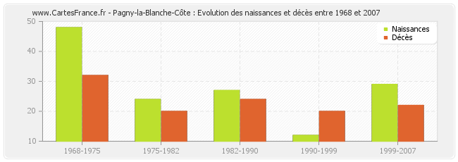 Pagny-la-Blanche-Côte : Evolution des naissances et décès entre 1968 et 2007