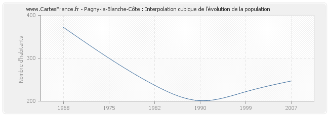 Pagny-la-Blanche-Côte : Interpolation cubique de l'évolution de la population