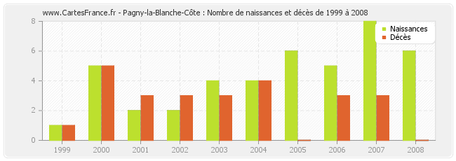 Pagny-la-Blanche-Côte : Nombre de naissances et décès de 1999 à 2008