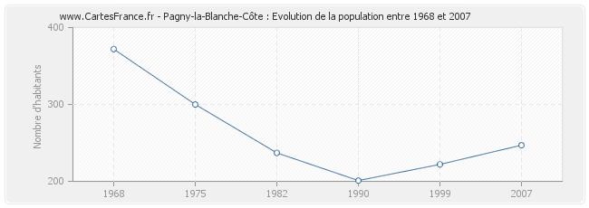 Population Pagny-la-Blanche-Côte