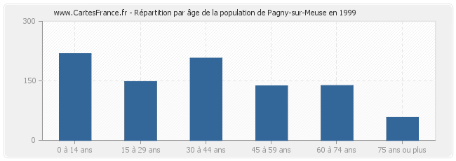 Répartition par âge de la population de Pagny-sur-Meuse en 1999