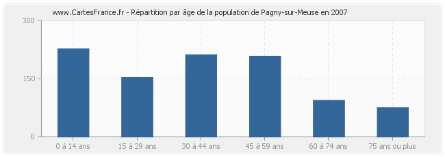 Répartition par âge de la population de Pagny-sur-Meuse en 2007