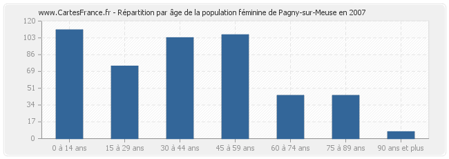Répartition par âge de la population féminine de Pagny-sur-Meuse en 2007