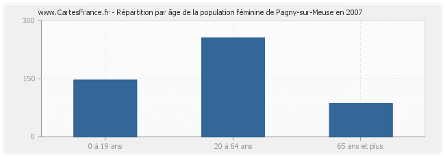 Répartition par âge de la population féminine de Pagny-sur-Meuse en 2007