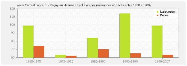Pagny-sur-Meuse : Evolution des naissances et décès entre 1968 et 2007