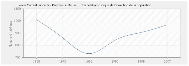 Pagny-sur-Meuse : Interpolation cubique de l'évolution de la population