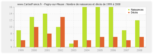 Pagny-sur-Meuse : Nombre de naissances et décès de 1999 à 2008