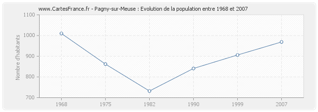 Population Pagny-sur-Meuse