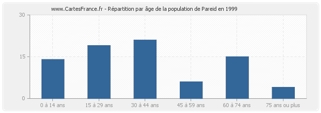 Répartition par âge de la population de Pareid en 1999