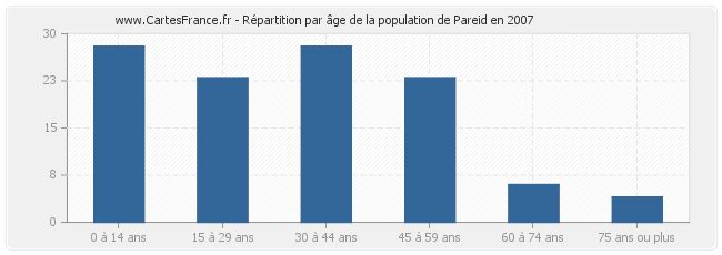 Répartition par âge de la population de Pareid en 2007