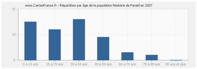 Répartition par âge de la population féminine de Pareid en 2007
