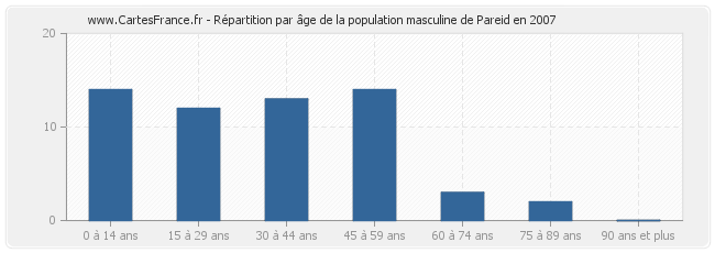 Répartition par âge de la population masculine de Pareid en 2007