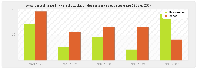 Pareid : Evolution des naissances et décès entre 1968 et 2007