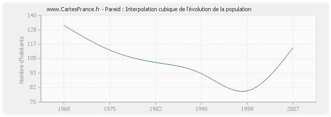 Pareid : Interpolation cubique de l'évolution de la population
