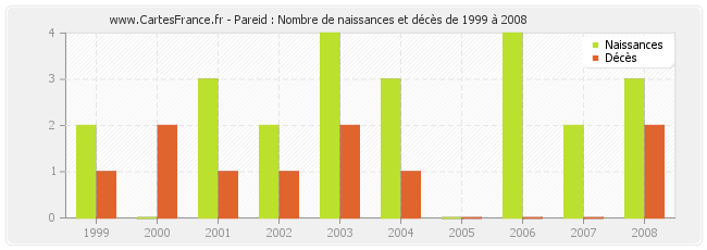 Pareid : Nombre de naissances et décès de 1999 à 2008