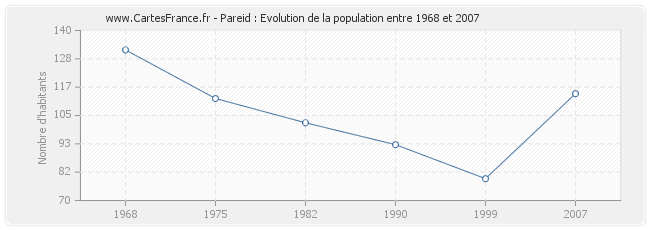 Population Pareid