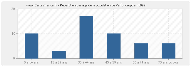 Répartition par âge de la population de Parfondrupt en 1999