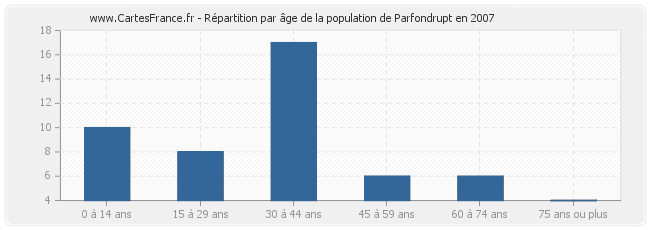 Répartition par âge de la population de Parfondrupt en 2007