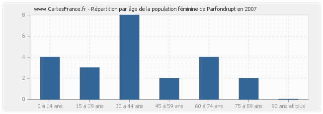 Répartition par âge de la population féminine de Parfondrupt en 2007