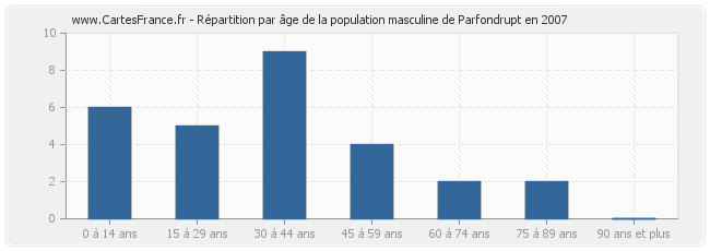 Répartition par âge de la population masculine de Parfondrupt en 2007