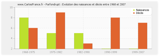 Parfondrupt : Evolution des naissances et décès entre 1968 et 2007