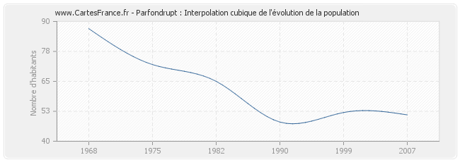 Parfondrupt : Interpolation cubique de l'évolution de la population