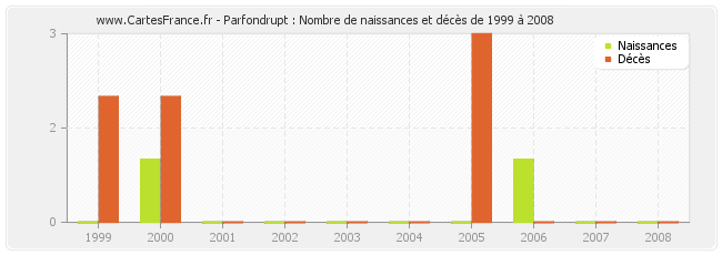 Parfondrupt : Nombre de naissances et décès de 1999 à 2008
