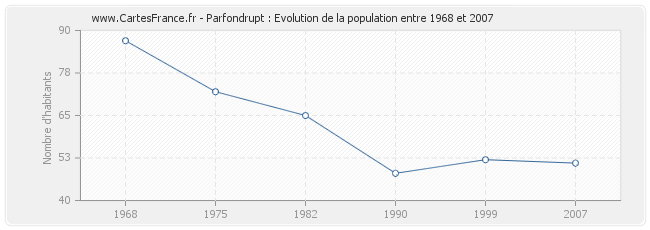 Population Parfondrupt