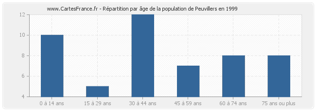 Répartition par âge de la population de Peuvillers en 1999